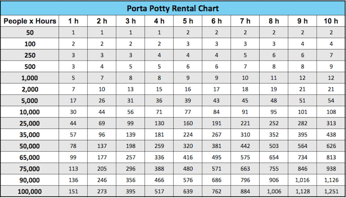 How many porta potties should you rent? This chart helps you calculate the total number of rentals based on event duration (in hours) and number of people.