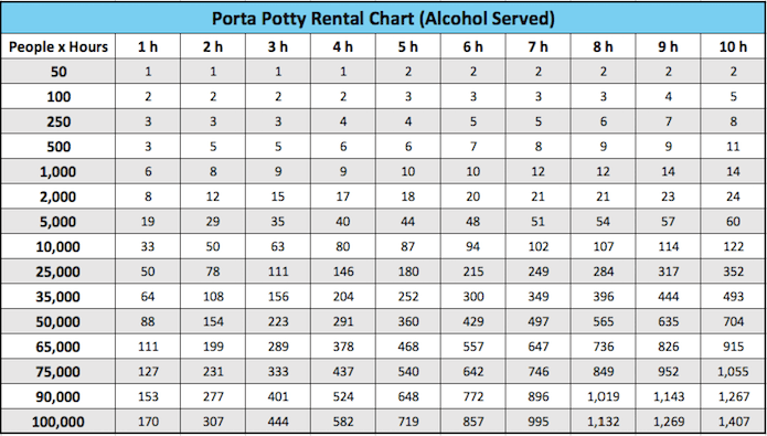 How many porta potties should you rent for an event where alcohol is served? Use this chart to find out! We provide the total number of rentals based on event duration (hours) and total number of attendees.