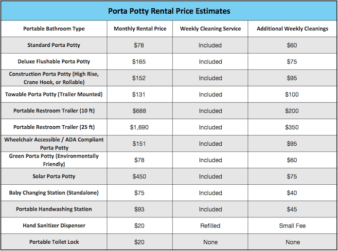 Find porta potty rental prices using this chart. We cover price by type of porta potty, including average monthly price, cleaning service prices, and more!